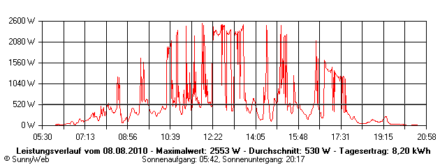 Grafik Tagesertrag
