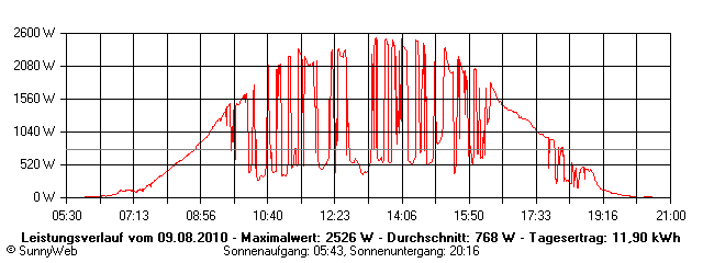 Grafik Tagesertrag