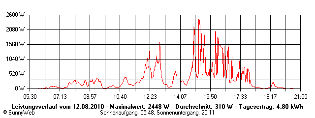 Grafik Tagesertrag