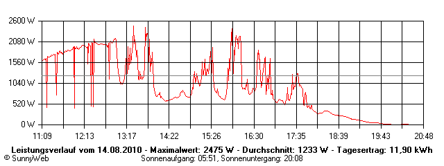 Grafik Tagesertrag