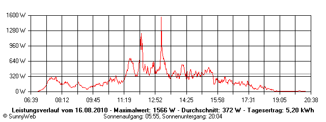 Grafik Tagesertrag