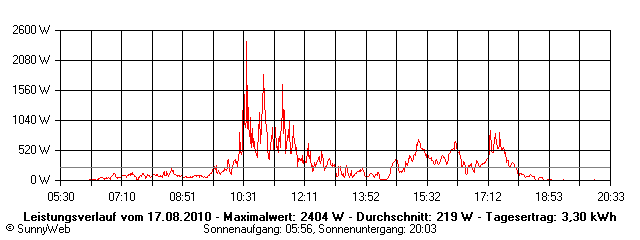 Grafik Tagesertrag