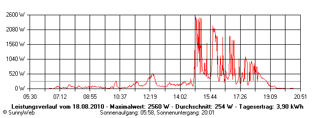 Grafik Tagesertrag