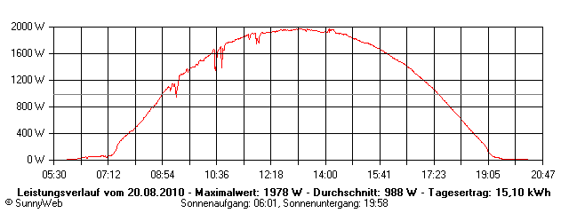 Grafik Tagesertrag