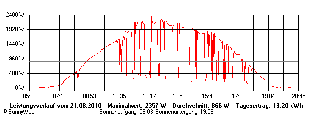 Grafik Tagesertrag