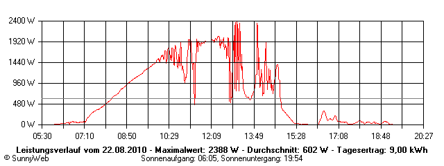 Grafik Tagesertrag