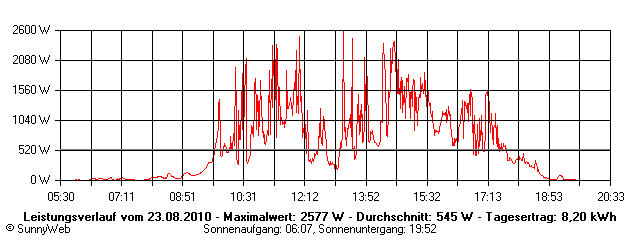 Grafik Tagesertrag
