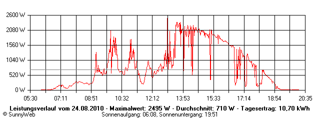 Grafik Tagesertrag