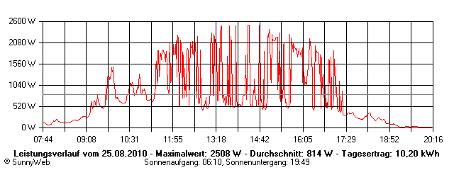 Grafik Tagesertrag