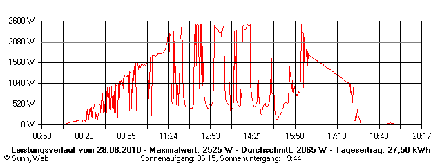 Grafik Tagesertrag