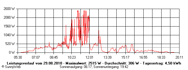 Grafik Tagesertrag