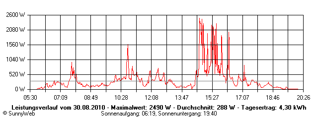 Grafik Tagesertrag