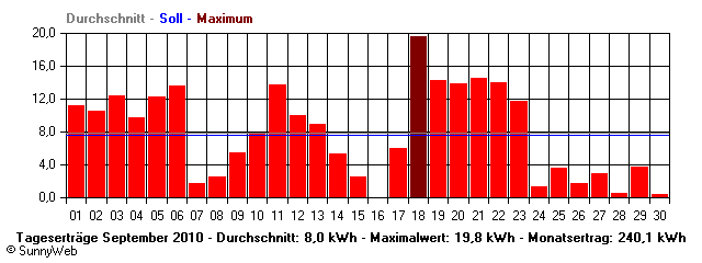 Grafik Monatsertrag