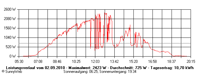 Grafik Tagesertrag