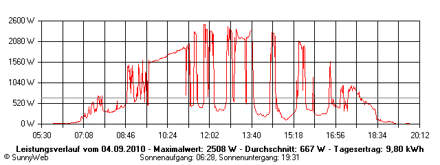Grafik Tagesertrag