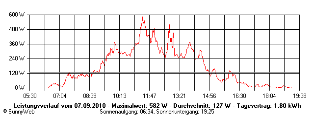 Grafik Tagesertrag