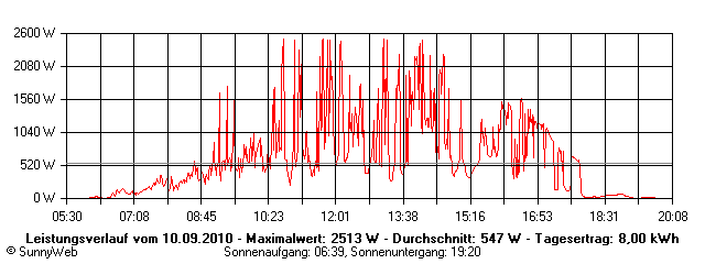 Grafik Tagesertrag