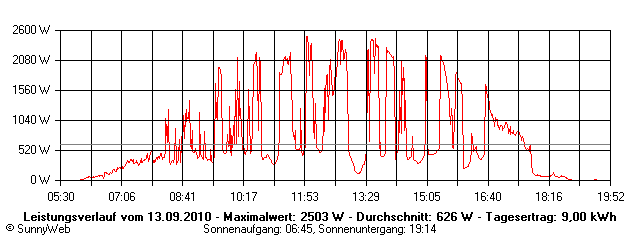 Grafik Tagesertrag