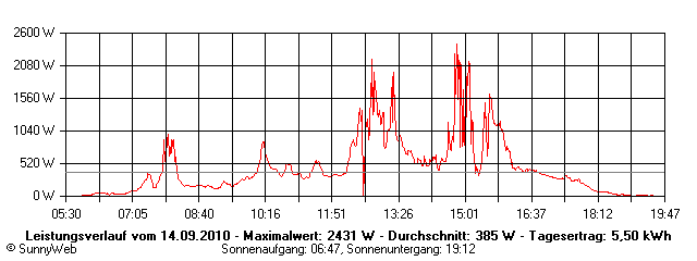 Grafik Tagesertrag