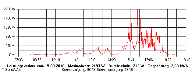 Grafik Tagesertrag