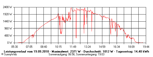 Grafik Tagesertrag