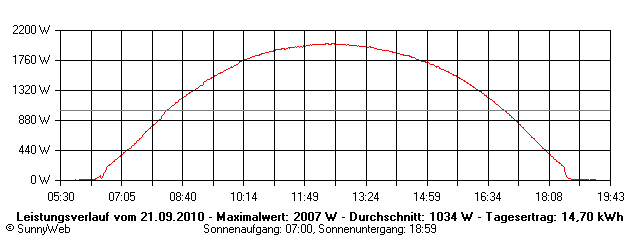 Grafik Tagesertrag