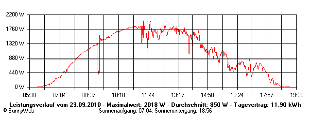 Grafik Tagesertrag