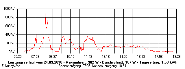 Grafik Tagesertrag