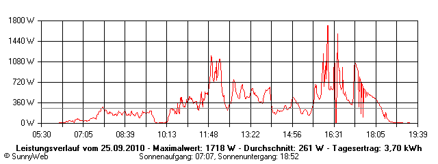 Grafik Tagesertrag