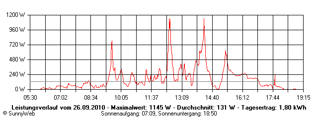 Grafik Tagesertrag