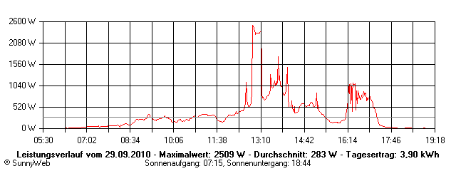 Grafik Tagesertrag