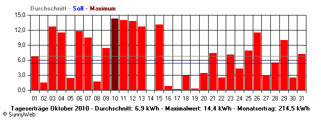 Grafik Monatsertrag