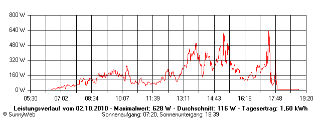 Grafik Tagesertrag