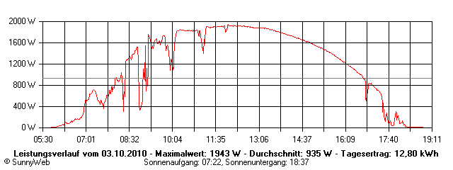 Grafik Tagesertrag