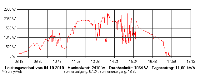 Grafik Tagesertrag