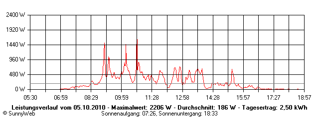 Grafik Tagesertrag