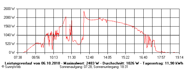 Grafik Tagesertrag