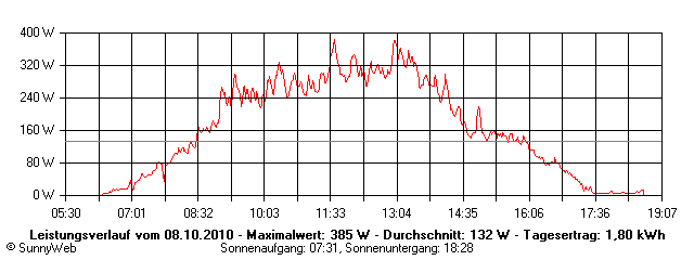Grafik Tagesertrag