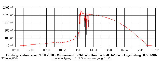 Grafik Tagesertrag