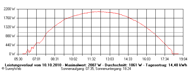 Grafik Tagesertrag