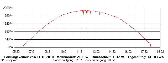 Grafik Tagesertrag