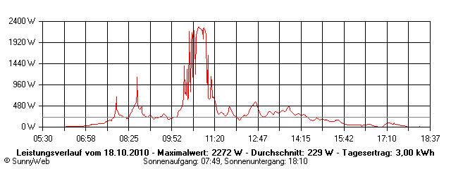 Grafik Tagesertrag