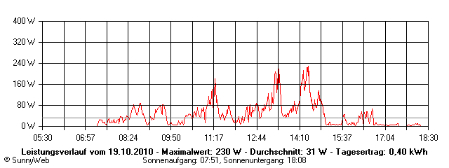 Grafik Tagesertrag