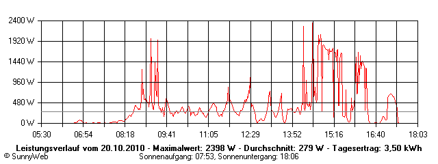 Grafik Tagesertrag