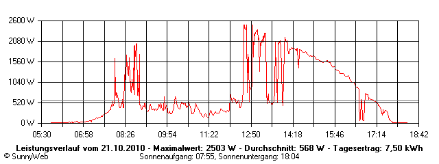Grafik Tagesertrag