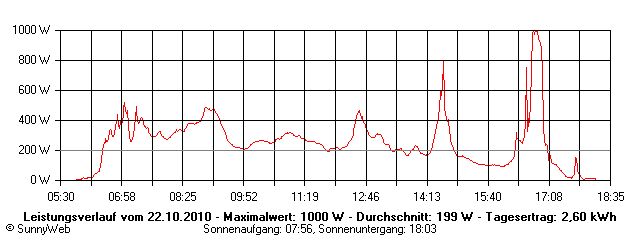 Grafik Tagesertrag