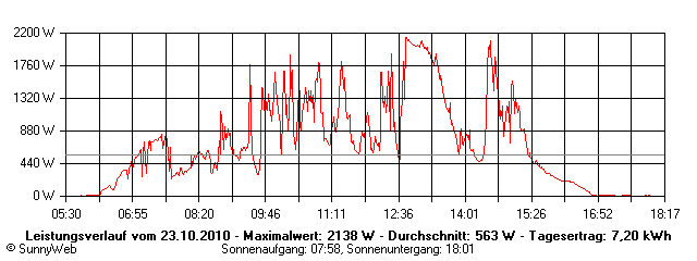 Grafik Tagesertrag