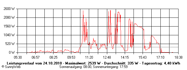Grafik Tagesertrag