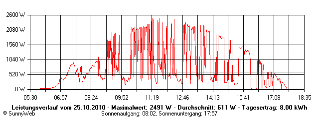 Grafik Tagesertrag