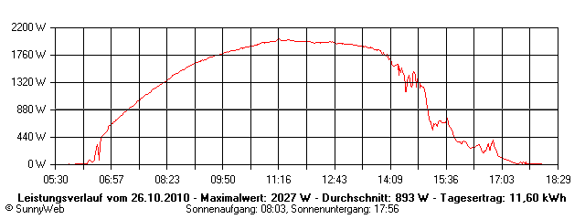 Grafik Tagesertrag